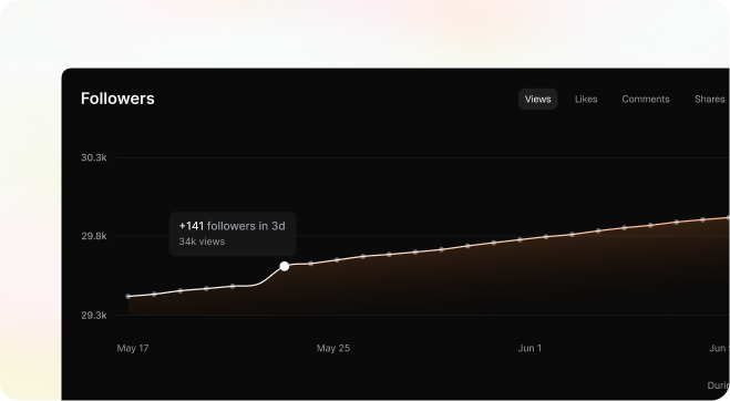 Spira follower growth chart showing views, likes, comments, and shares over time